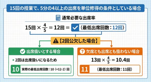 公欠の扱いで出席率が変わる