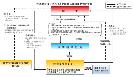 山口大学　成績異議申し立てフロー